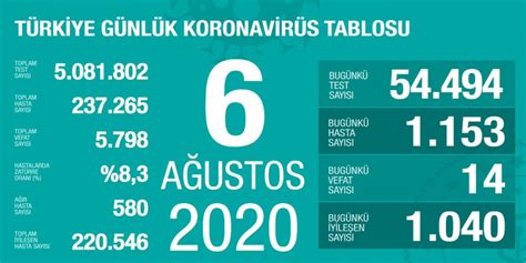 6­ ­A­ğ­u­s­t­o­s­ ­T­ü­r­k­i­y­e­­d­e­ ­k­o­r­o­n­a­v­i­r­ü­s­ ­t­a­b­l­o­s­u­